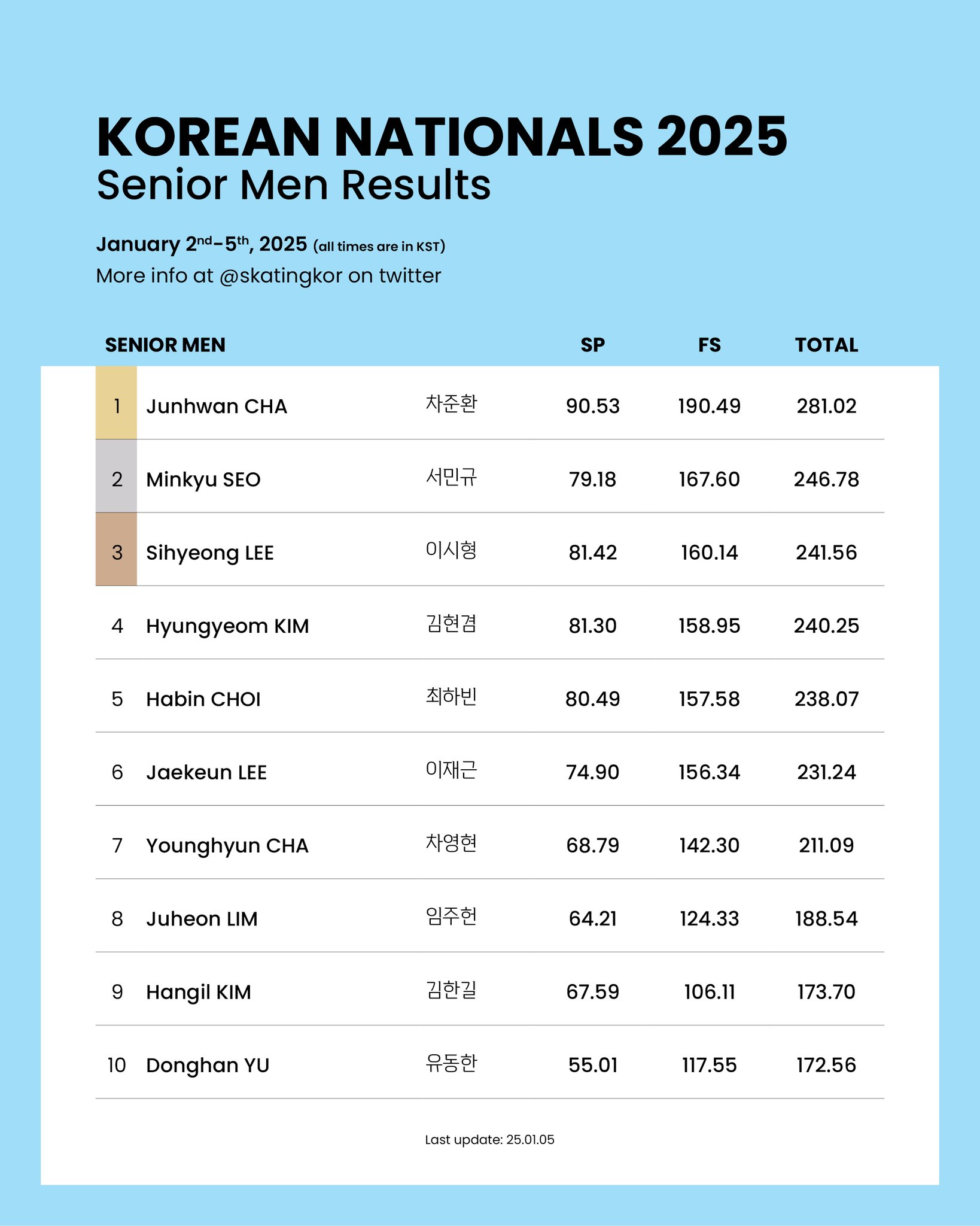 [정보/소식] 2025 피겨스케이팅 종합선수권 최종 결과 | 인스티즈