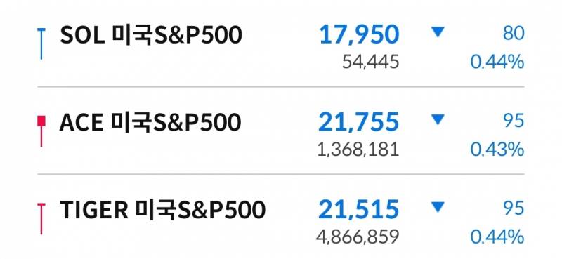 [잡담] 국내 isa 계좌로 사라는 s&p etf가 이거 세개맞아? | 인스티즈