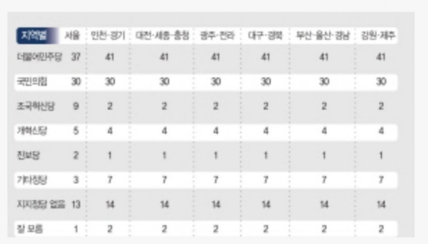 [잡담] 윤석열 지지율 40퍼 여조 jtbc 제보함 | 인스티즈