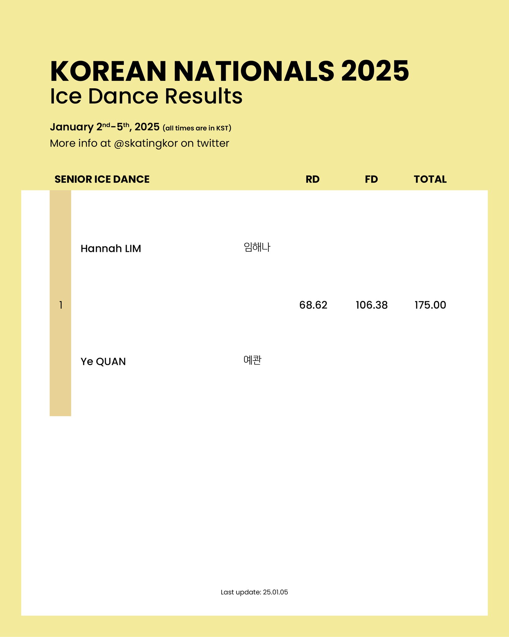 [정보/소식] 2025 피겨스케이팅 종합선수권 최종 결과 | 인스티즈