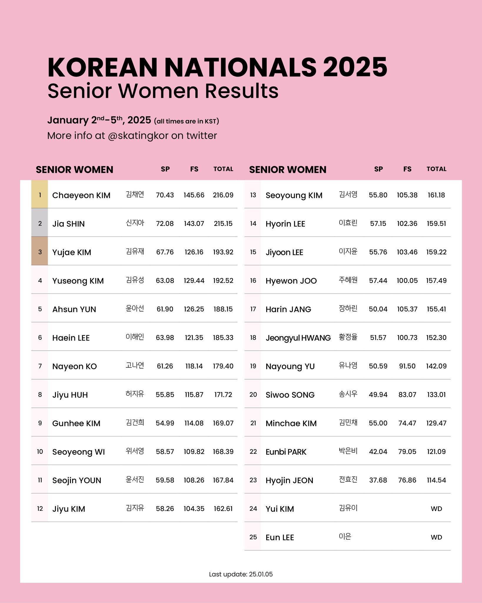 [정보/소식] 2025 피겨스케이팅 종합선수권 최종 결과 | 인스티즈