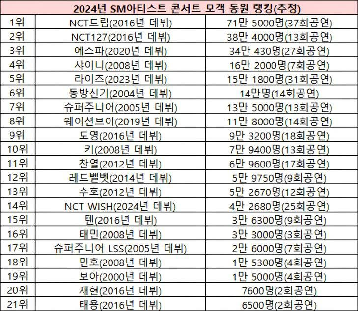 [잡담] 24년 슴돌 콘서트 관객동원수 순윈데(추정치) | 인스티즈