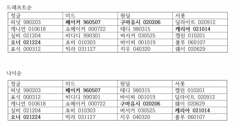 [잡담] ㅇㄴ 정글팀 막내 오너래ㅋㅋㅋㅋㅋㅋㅋㅋㅋㅋㅋㅋㅋ | 인스티즈