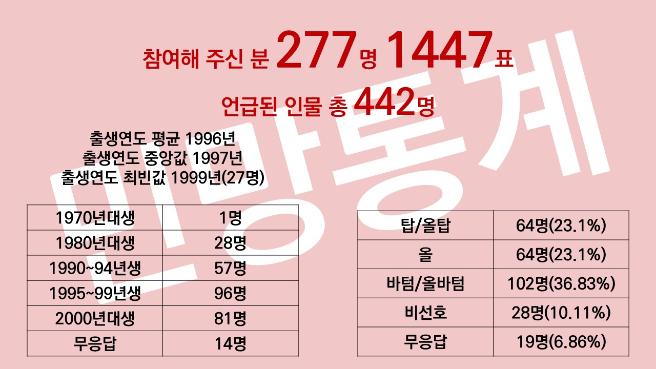 [정보/소식] 2024 하반기 게이들이 좋아하는 남자 유명인 결과 | 인스티즈