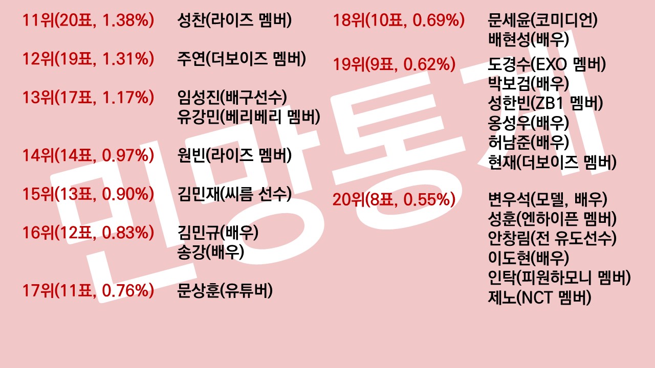 [정보/소식] 2024 하반기 게이들이 좋아하는 남자 유명인 결과 | 인스티즈