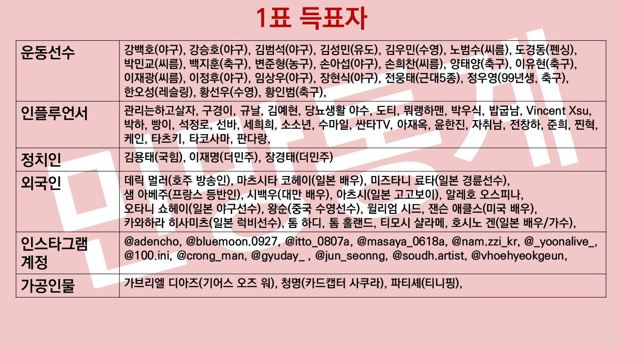 [정보/소식] 2024 하반기 게이들이 좋아하는 남자 유명인 결과 | 인스티즈