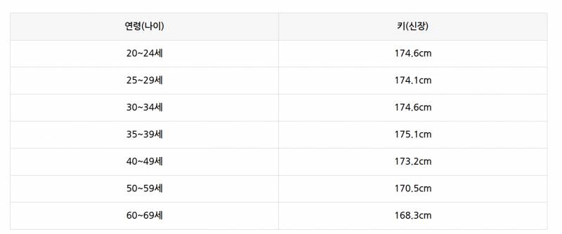 [잡담] 대한민국 평균키 35~39세가 제일 큰거 신기하다 | 인스티즈