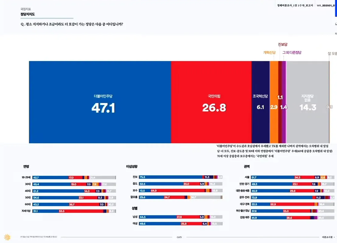 [정보/소식] 지지율 : 민주 47.1% 국힘 26.8% / 대권주자 이재명 42.8% 홍준표 8.2% 오세훈 5.8% [여론조사꽃] | 인스티즈