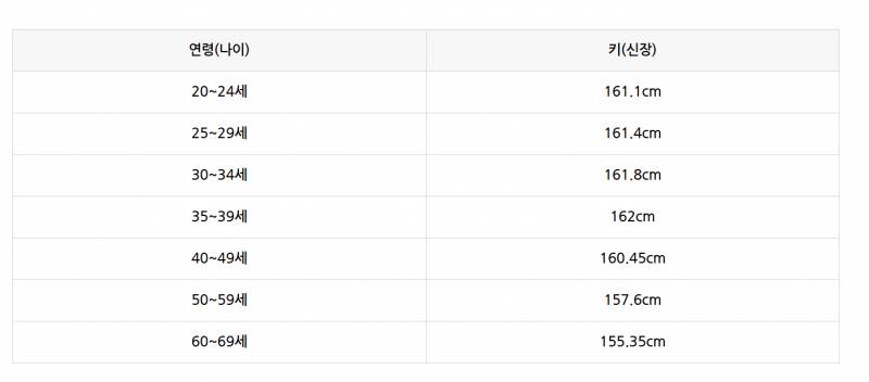 [잡담] 여자 평균키 줄어드는 추세네 | 인스티즈