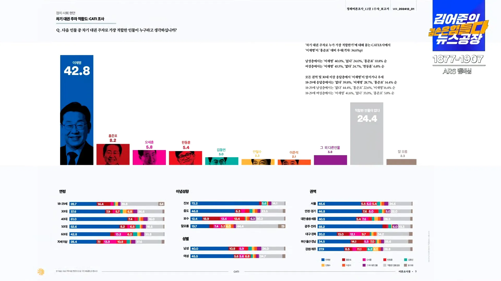 [정보/소식] 지지율 : 민주 47.1% 국힘 26.8% / 대권주자 이재명 42.8% 홍준표 8.2% 오세훈 5.8% [여론조사꽃] | 인스티즈