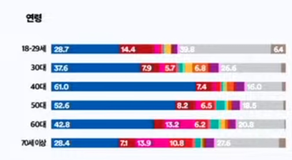 [정보/소식] 연령별 성별 대권주자 지지도 [여론조사꽃] | 인스티즈