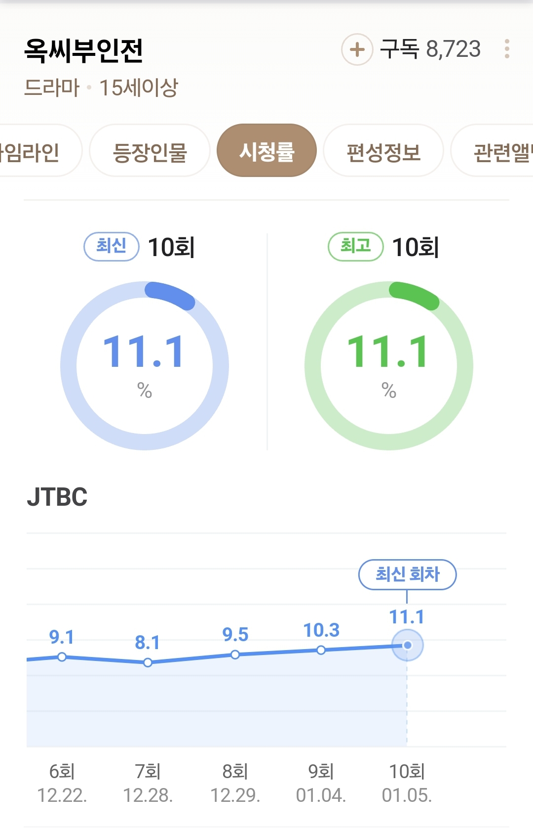 [잡담] 옥씨부인전 15 가능할까? | 인스티즈