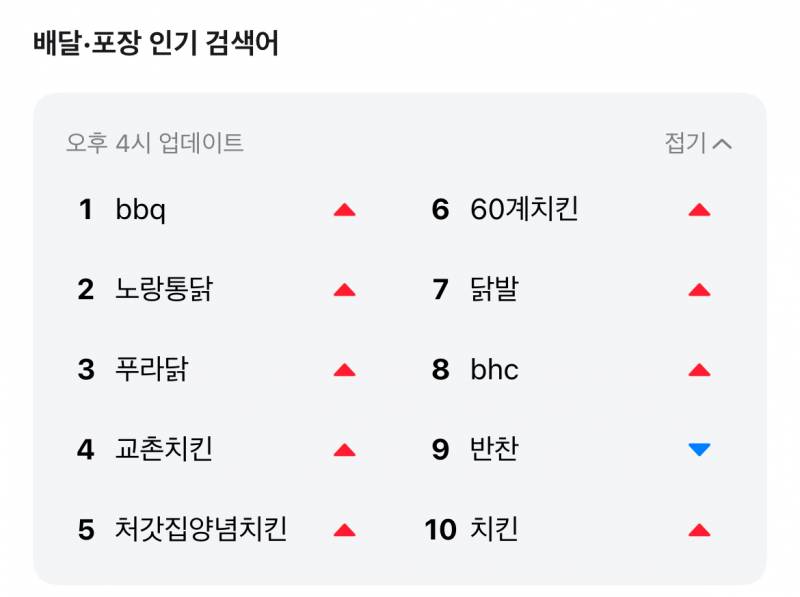 [잡담] 한국인 완전 치킨의 민족이네 | 인스티즈