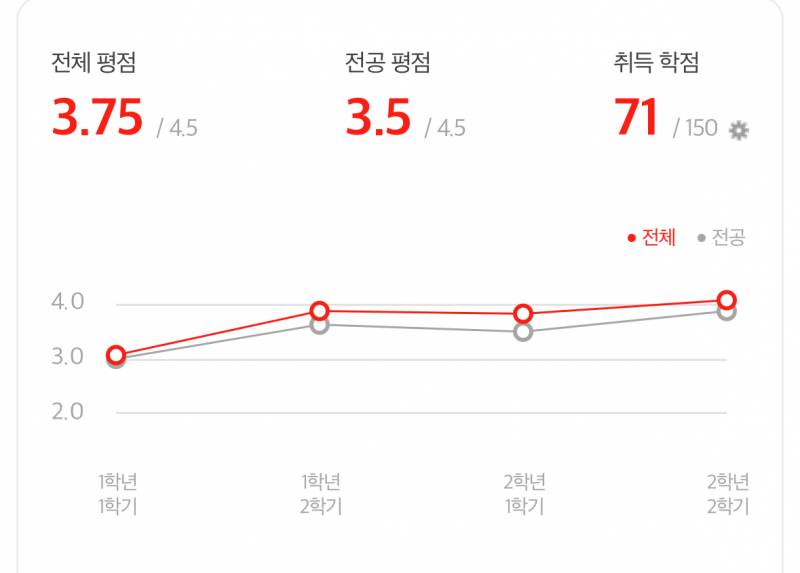 [잡담] 이제 2학년 끝났는데 내 학점 이거 ㄱㅊ아……? | 인스티즈