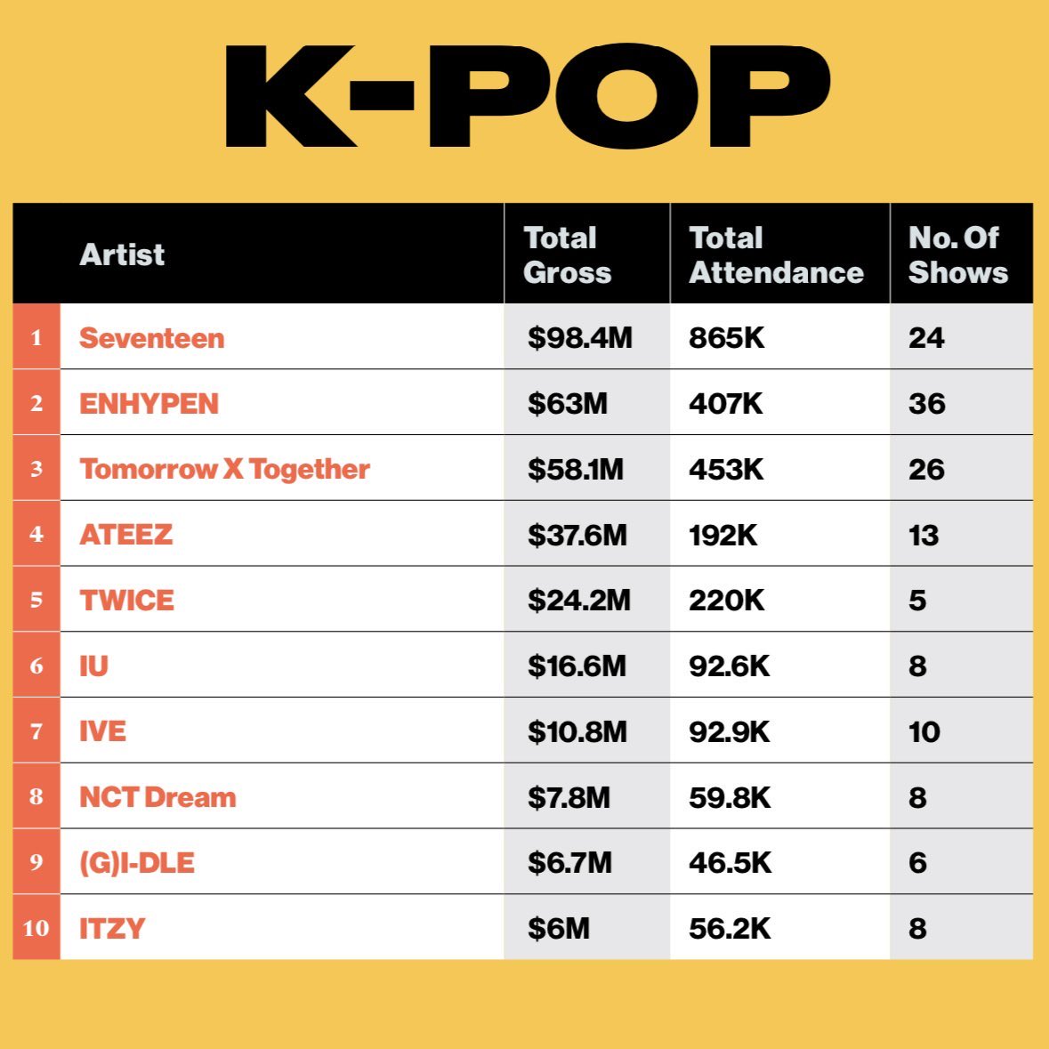 [정보/소식] 24년 Kpop 가수 투어 Top10 | 인스티즈