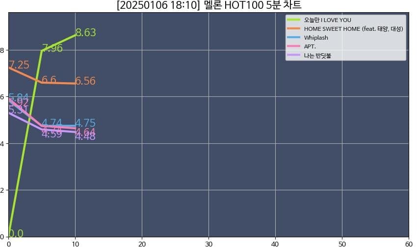 [잡담] 보넥도 5분 차트 대박 | 인스티즈