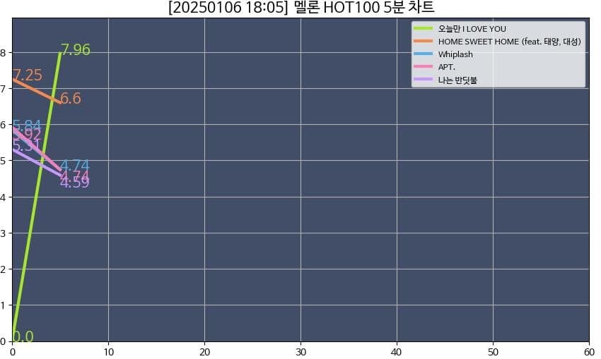 [잡담] 멜론 5분 차트 | 인스티즈