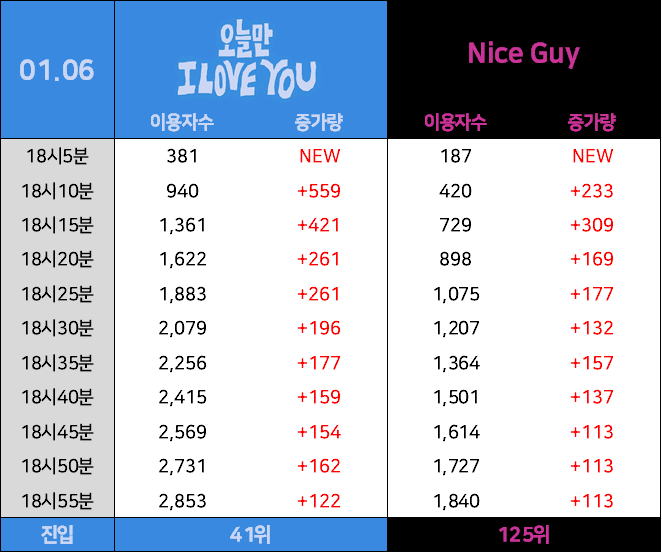 [잡담] 보넥도 지니도 잘 나왔음 (직전 곡과 비교) | 인스티즈