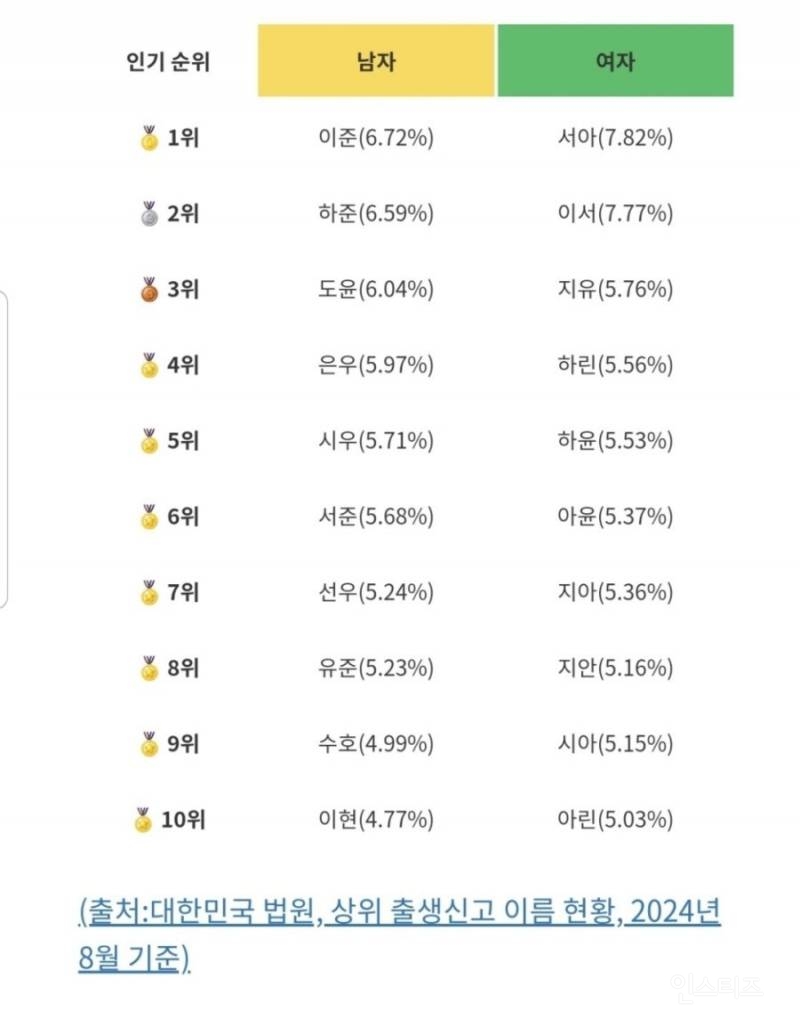 2024년도 아기 이름 선호도 순위 | 인스티즈