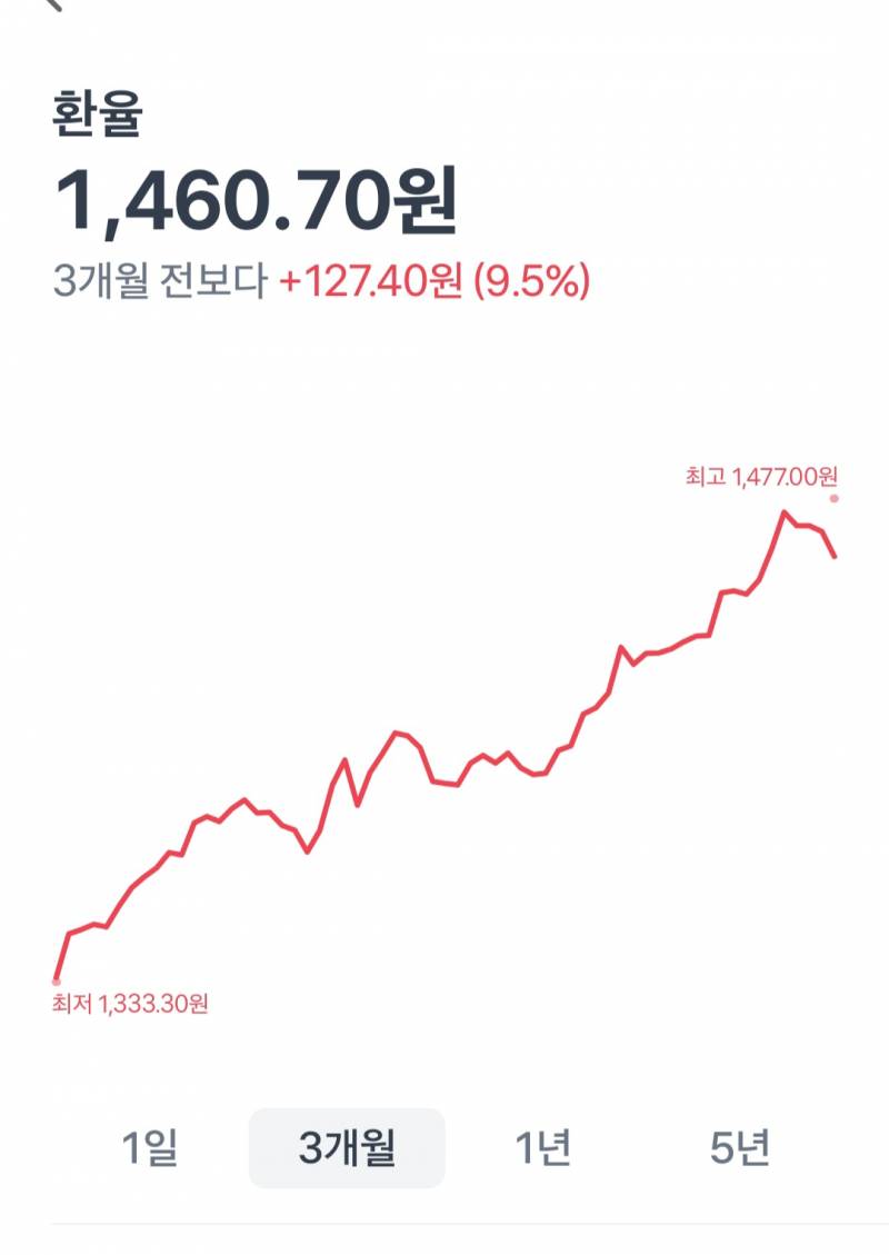 [잡담] 환율 떨어진거 봄? 그거 나때문임 | 인스티즈