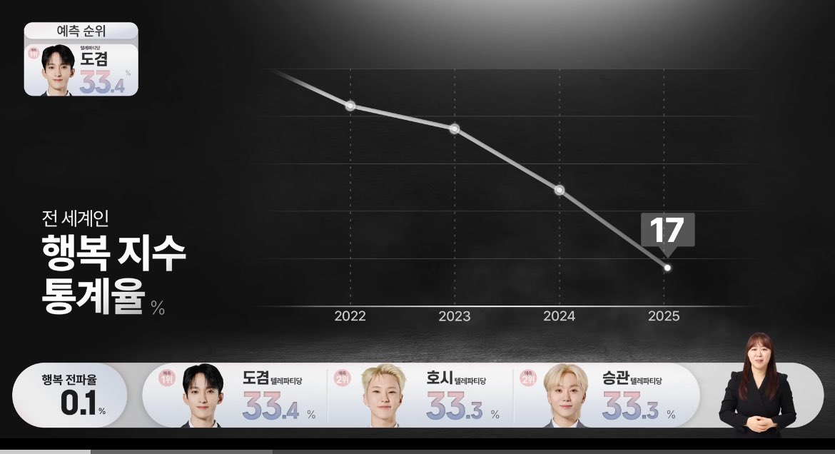 [잡담] 부석순 이거 진짜 개.처 웃기다 그룹이름 땜에 17%였을텐데 | 인스티즈