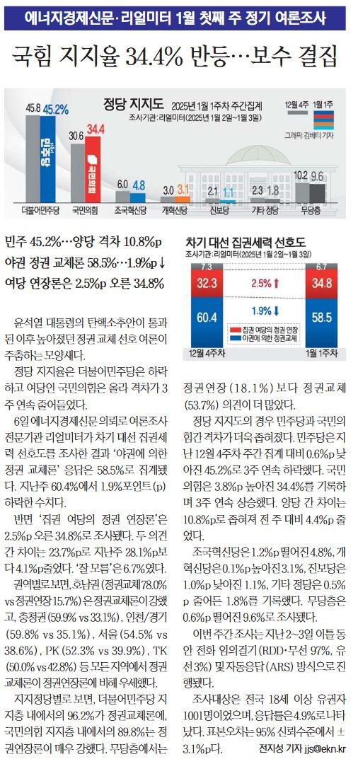 [정보/소식] 리얼미터 : 민주 45.2% 국힘 34.4% 조국 4.8% 개혁 3.1% | 인스티즈