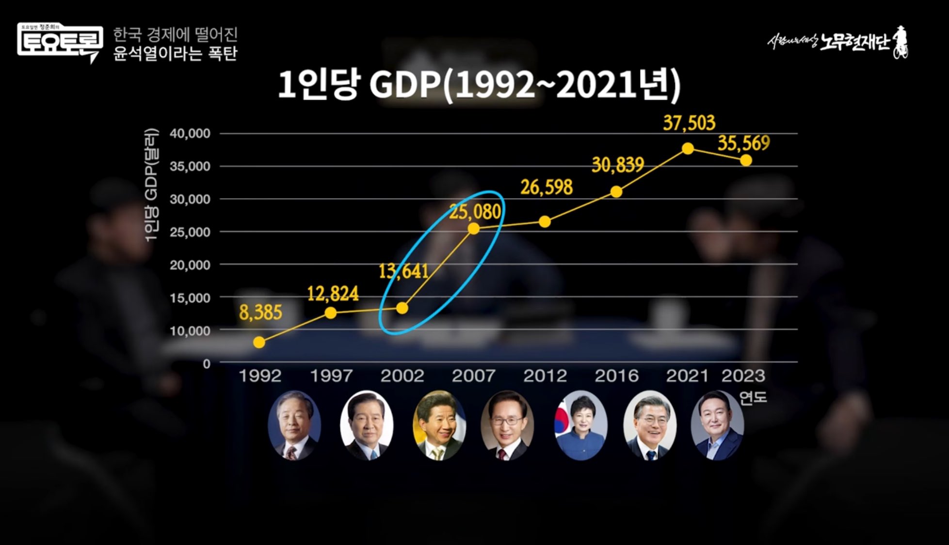 [잡담] 1인당 GDP 하락한거 윤석열 정부밖에 없음 | 인스티즈