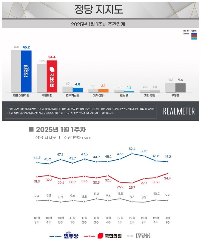 [정보/소식] 與 지지율 '비상계엄 이전 회복' 34.4%…민주 45.2% [리얼미터] | 인스티즈