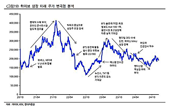 [정보/소식] 민희진·뉴진스 파도에도...흔들리지 않는 편안함? '대장주' 하이브 [엔터코노미] | 인스티즈