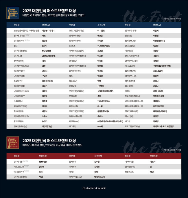 [정보/소식] 2025 퍼스트브랜드 대상 (광고모델) 여자 - 뉴진스 | 인스티즈