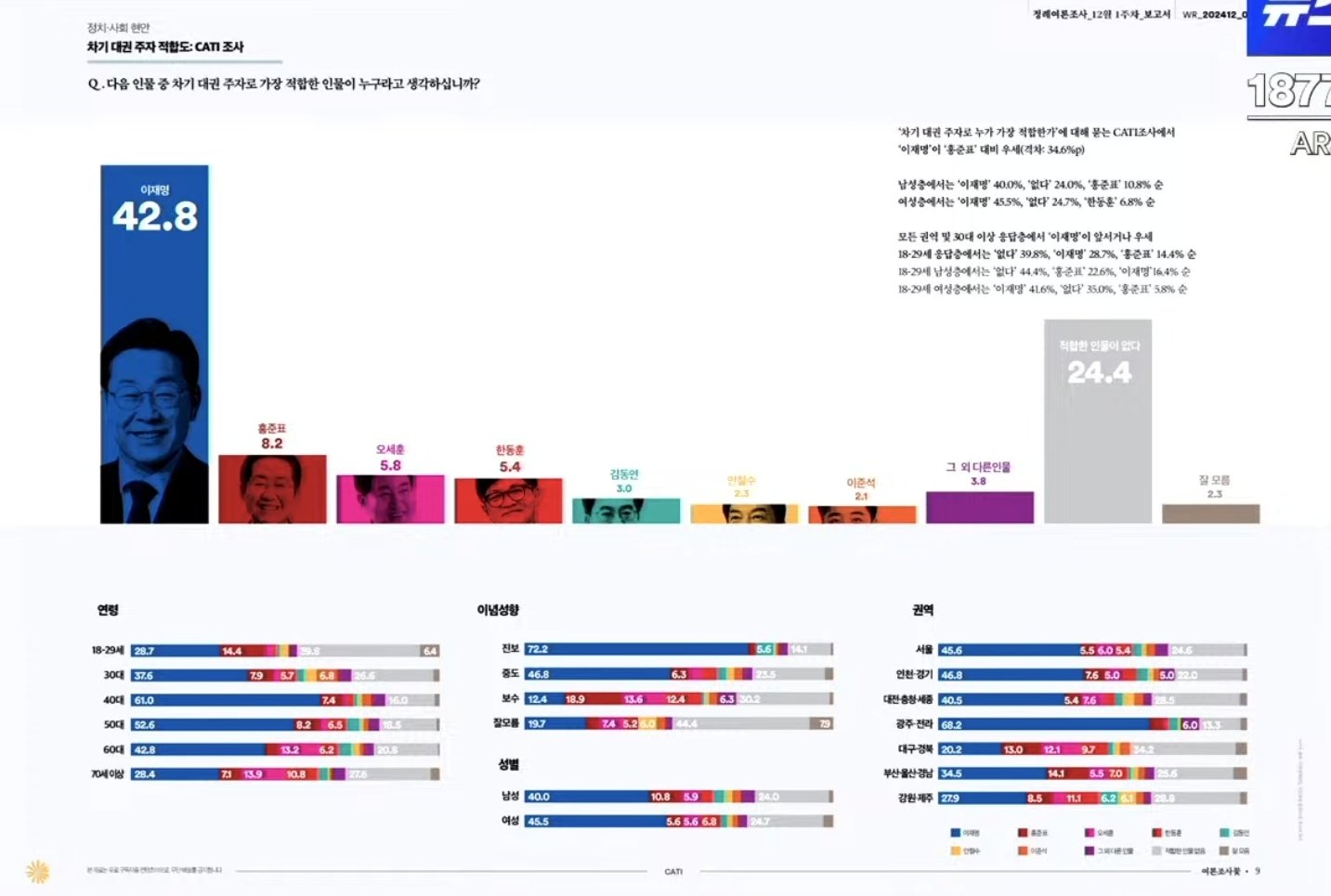 [잡담] 차기 대권 주자 투표 1020이 홍준표+한동훈 제일 많이 지지함 | 인스티즈