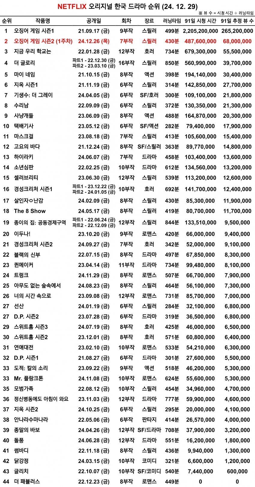 [잡담] 24년 넷플이 유독 잘 안됐다고 생각했는데 막상 그건 아니네 | 인스티즈