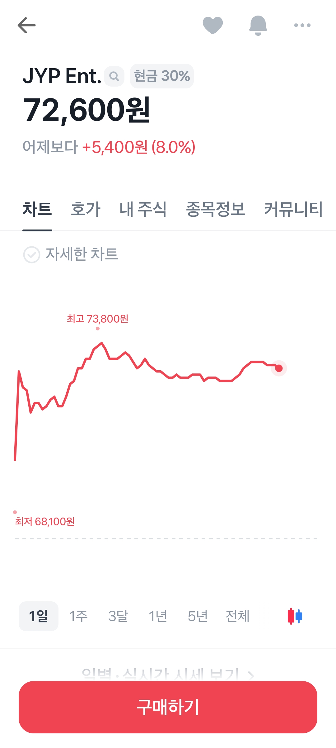 [정보/소식] 신인 보이그룹 '킥플립' 기대감에…오늘 JYP 주가 8% 급등[핫종목] | 인스티즈