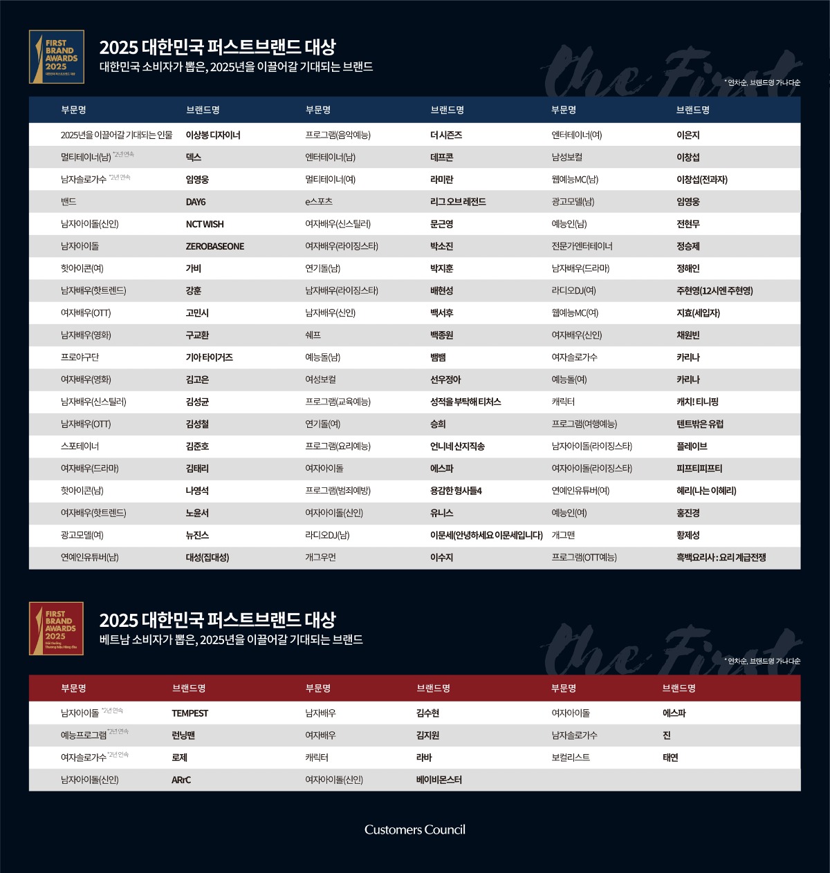 [잡담] 퍼스트브랜드 &lt; 이 시상식 뭐야? | 인스티즈