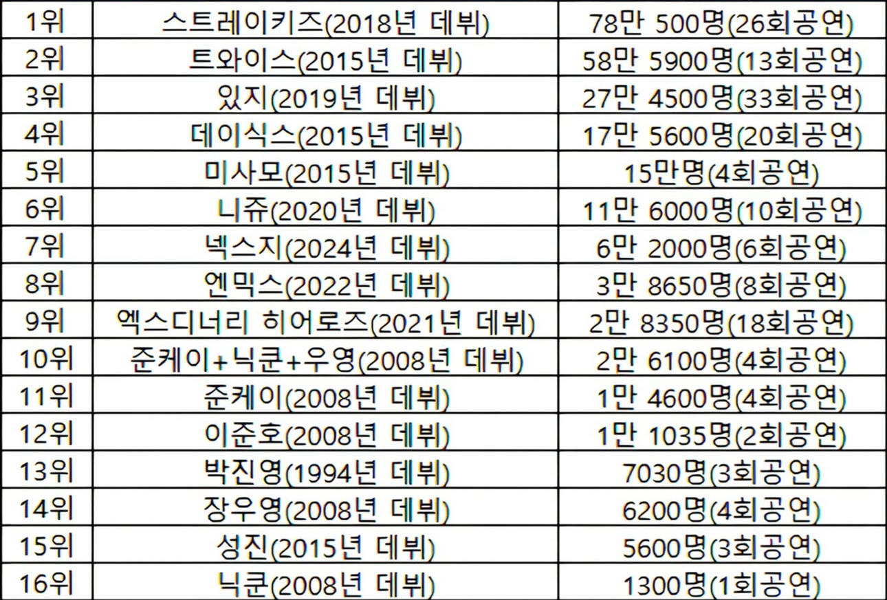 [잡담] 작년 jyp 가수들 관객 동원수라는데 | 인스티즈