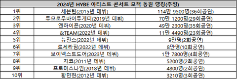 [잡담] 2024 하이브 콘서트 동원력 순위 | 인스티즈