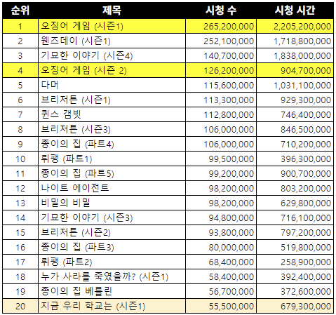 [정보/소식] 오징어게임 시즌2 2주차 1억뷰 돌파, 역대 넷플릭스 시리즈 4위 등극 | 인스티즈