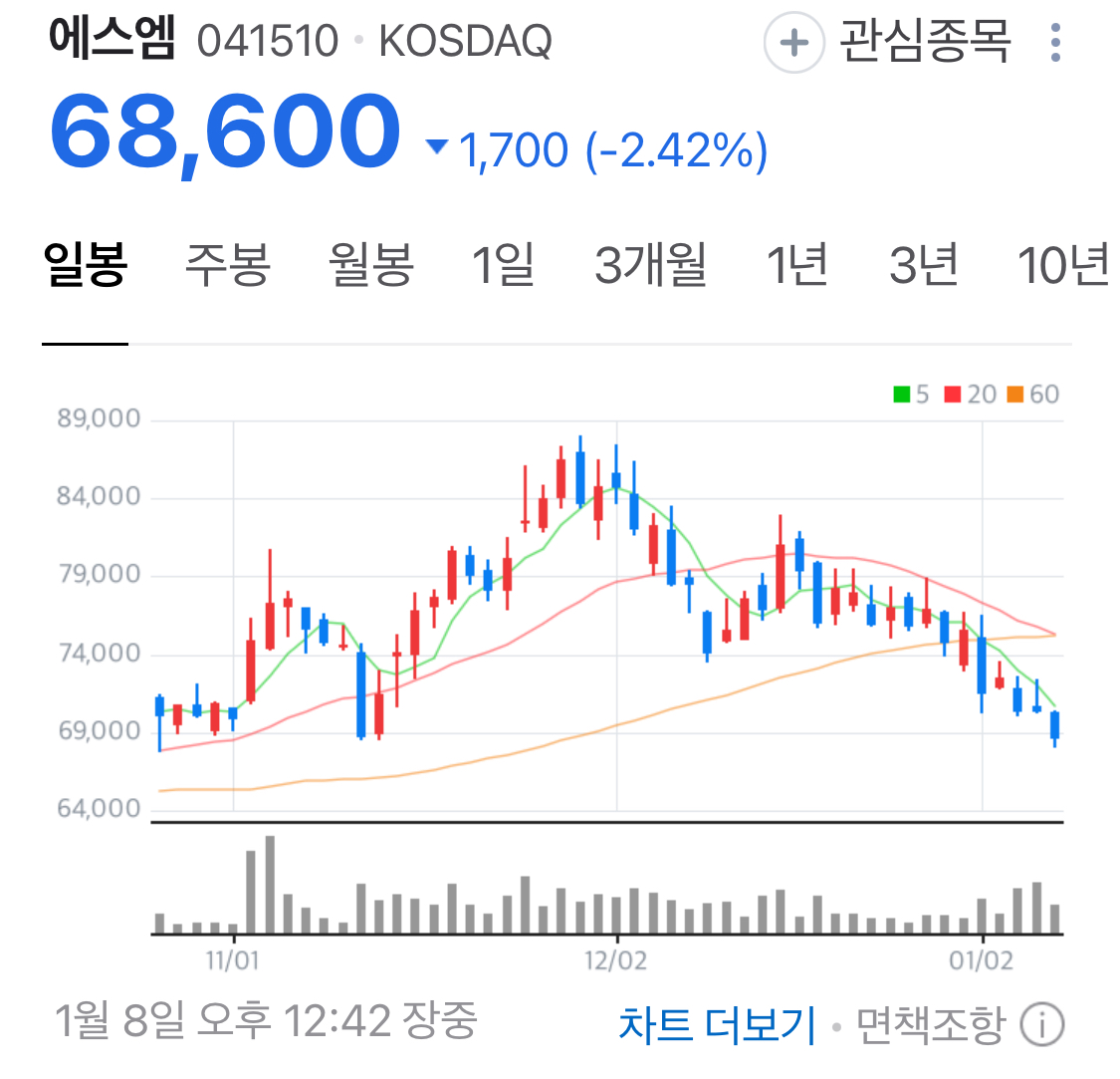 [정보/소식] SM 주식 근황 | 인스티즈