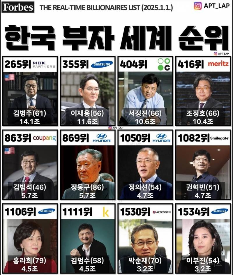 한국 부자 세계 순위 (2025.1.1 기준). jpg | 인스티즈