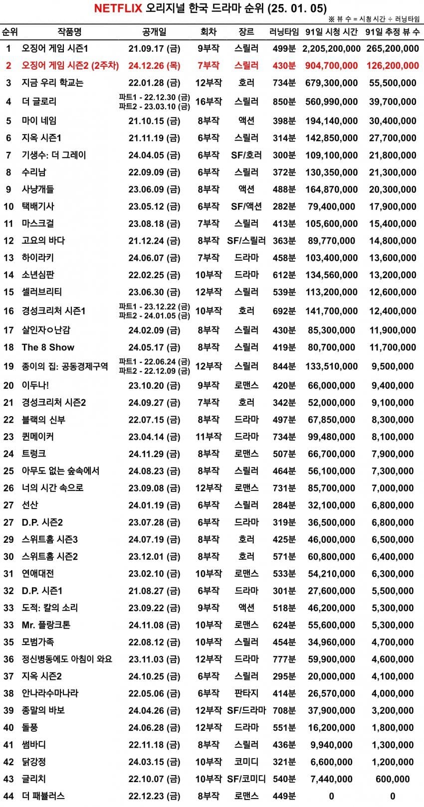 [잡담] 오늘 업데이트된 국내 넷플 오리지널 작품 순위 | 인스티즈