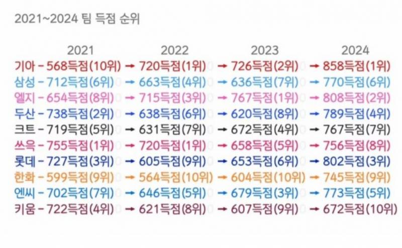 [잡담] 2021~2024 득점 팀 순위 | 인스티즈