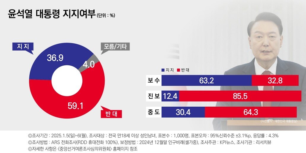 [잡담] 오늘자 윤석열 지지율 급등ㅋㅋㅋㅋㅋㅋㅋ | 인스티즈