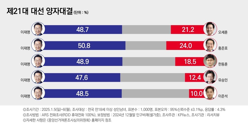 [정보/소식] 리서치뷰 지지율 | 인스티즈