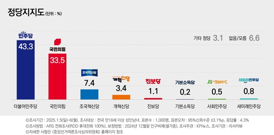 [정보/소식] 리서치뷰 지지율 | 인스티즈