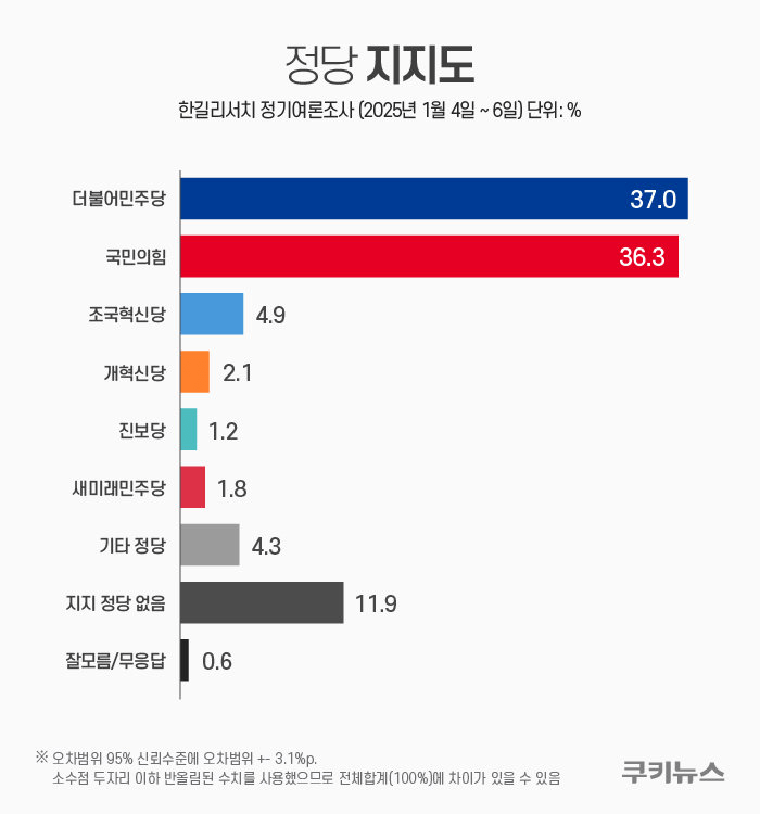 [정보/소식] 한길리서치 정기 여론조사 정당 지지도 | 인스티즈