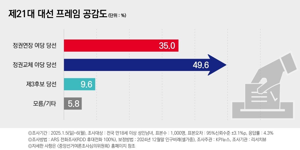 [정보/소식] 리서치뷰 지지율 | 인스티즈