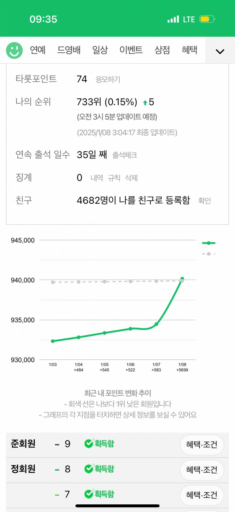 [잡담] 5700 포인트 올랐는데 5위밖에 안 올라가네 | 인스티즈