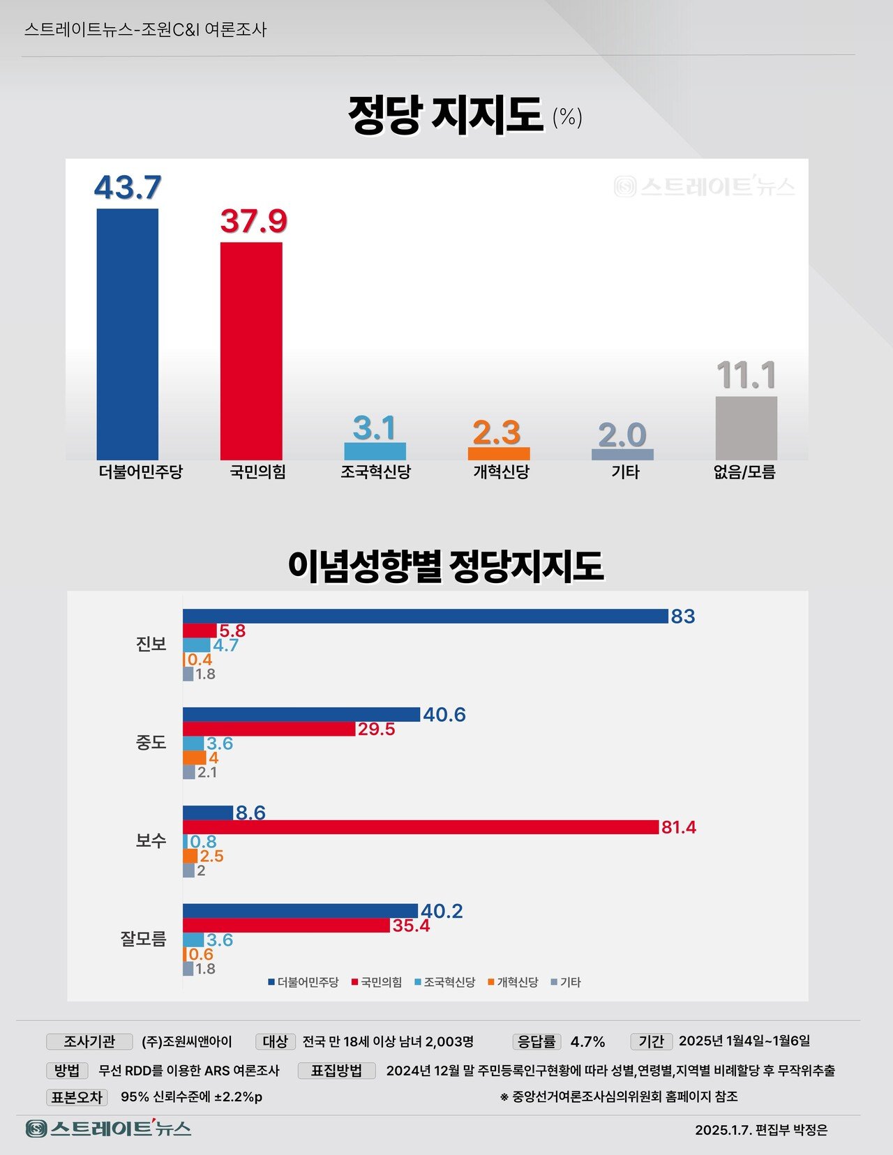 [정보/소식] [조원씨앤아이] 민주 43.7% 국힘 37.9% 조국 3.1% 개혁 2.3% | 인스티즈