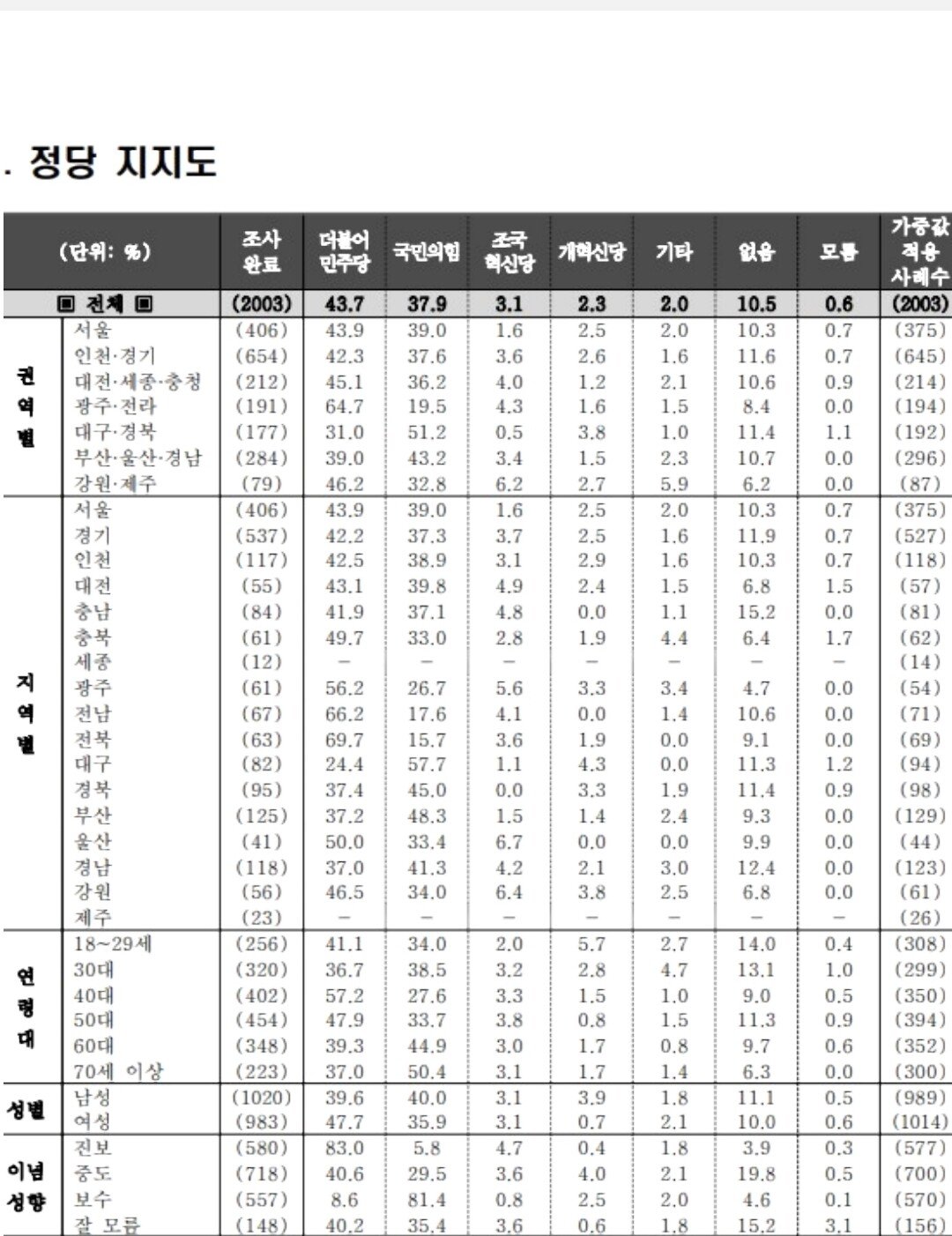 [정보/소식] [조원씨앤아이] 민주 43.7% 국힘 37.9% 조국 3.1% 개혁 2.3% | 인스티즈