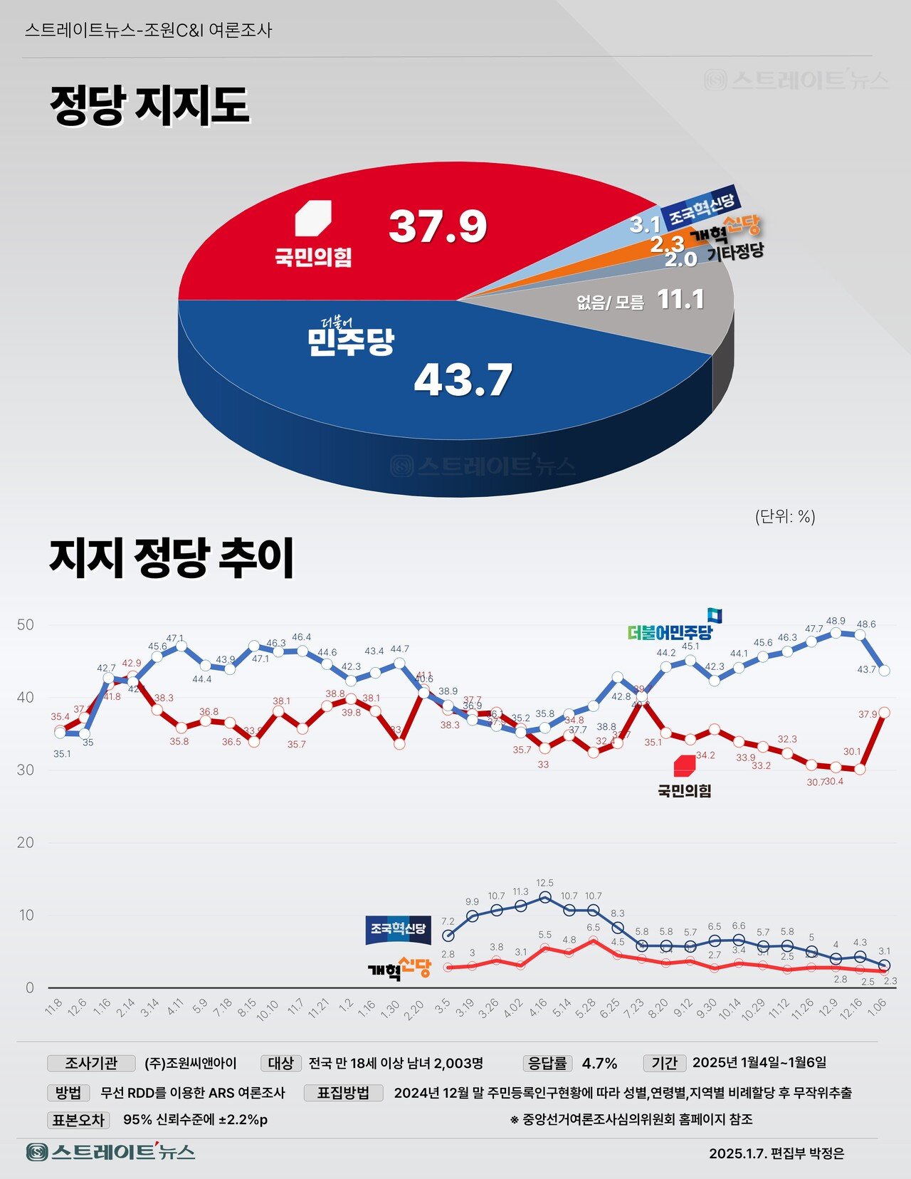 [정보/소식] [조원씨앤아이] 민주 43.7% 국힘 37.9% 조국 3.1% 개혁 2.3% | 인스티즈